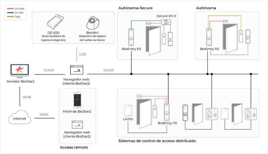 BioEntry P2 Lector de Huella Multiformato (125KHz EM & 13.56MHz Mifare, DesFire/EV1, FeliCa, NFC)