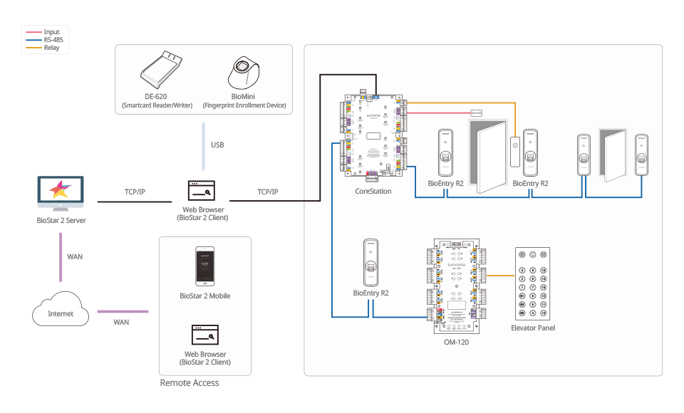 Lector de Huella Esclavo, compatible con cualquier lector suprema de 2da generación. Multiformato (125KHz EM)(13.56MHz MIFARE, DESFire/EV1,FeliCa, NFC)