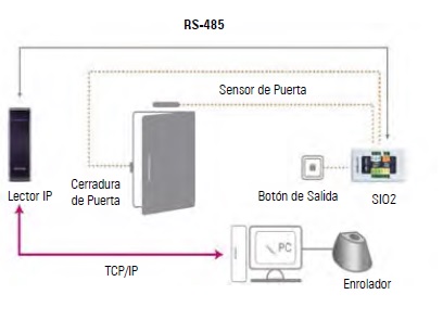Secure I/O 2 / Módulo de Conexión de Entradas Y Salidas para Lectores SUPREMA
