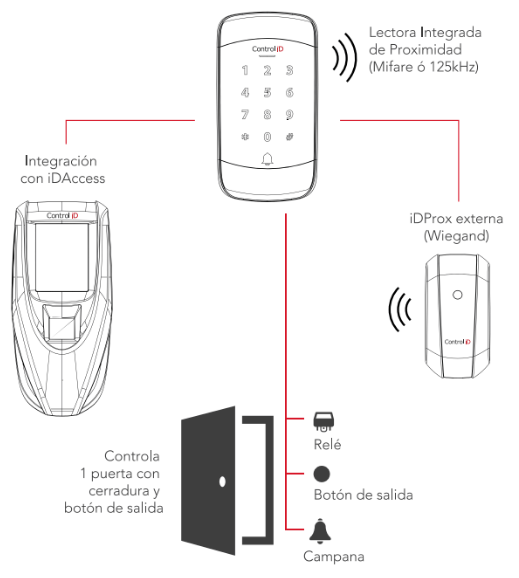 IDTOUCHIP65/ASK Proximidad (125 kHz) + PIN/Contraseña